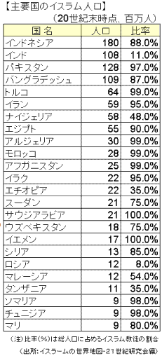 イスラム教徒人口