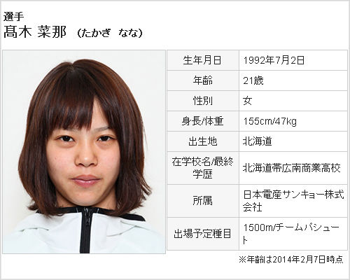 高木菜那 スピードスケート1500mの選手がカワイイと俺の中で話題に 21才 カワイイちゃんねる 高木菜那 スピードスケート1500mの選手がカワイイと俺の中で話題に 21才 カワイイちゃんねる