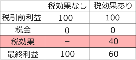 表1
