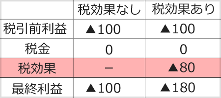 表2