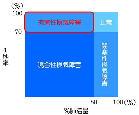 拘束性換気障害の定義
