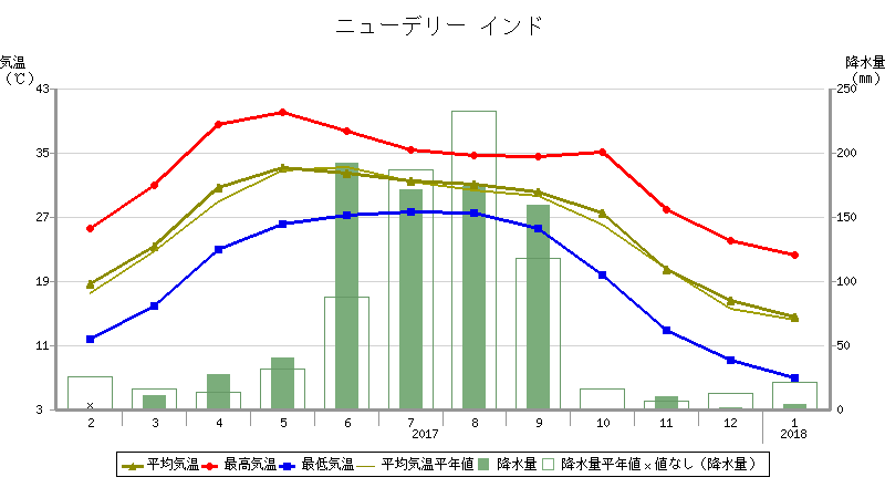 インドの季節 インド専門旅行会社が教える インドを100倍楽しむためのお役立ち情報