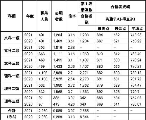 学習院 解答 速報