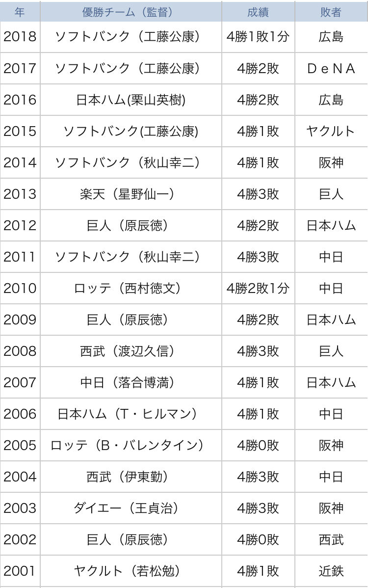 巨人 この中に ｗｗ日本一からめちゃくちゃ遠ざかってる球団がありまーすｗｗ 6年前 22回目 ドラ速 Dragons速報