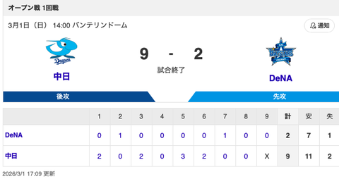 【試合結果】中日 9-2 DeNA 強竜打線が11安打9得点と繋がり快勝！細川が2戦連発＆投手7人が2失点リレー！！！