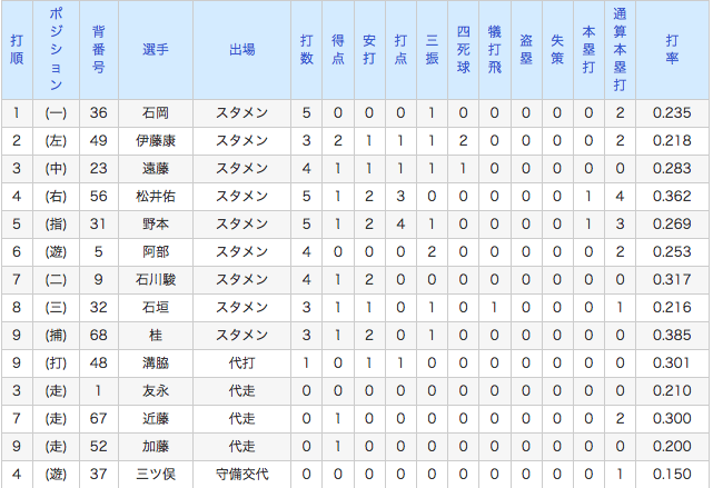 中日一軍二軍のスタメンの年齢 ドラ速 Dragons速報 中日一軍二軍のスタメンの年齢 ドラ速 Dragons速報