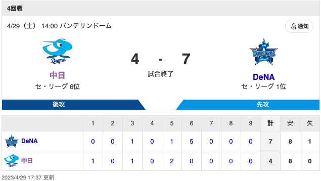 ドラ速~Dragons速報~【試合結果】中日 4-7 DeNA 松葉5回2失点　岡林猛打賞コメントコメントする