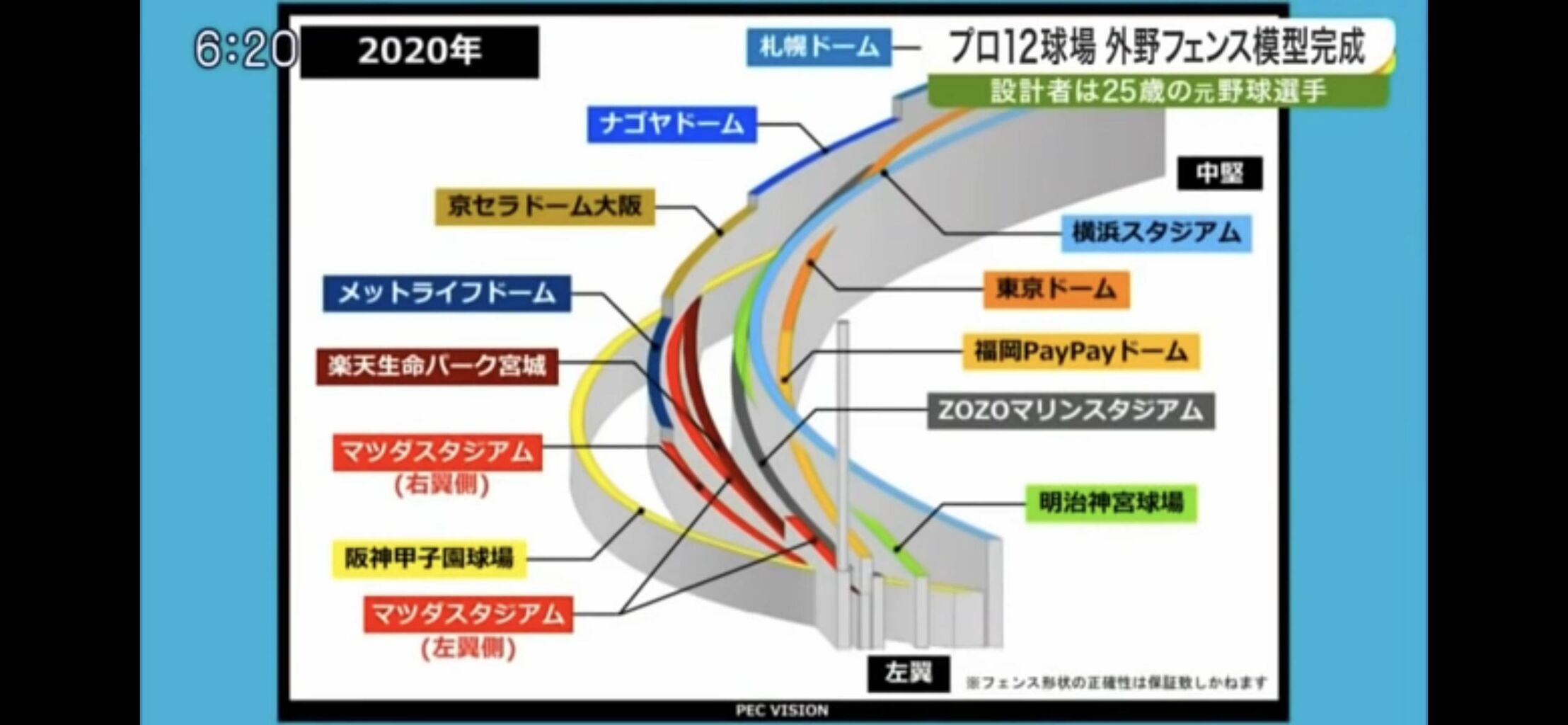 画像 12球団本拠地の外野フェンス比較 ドラ速 Dragons速報 画像 12球団本拠地の外野フェンス比較 ドラ速 Dragons速報