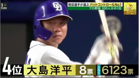 中日大島 プロ野球100人分の1位バットコントロール部門4位に選ばれる ドラ速 Dragons速報