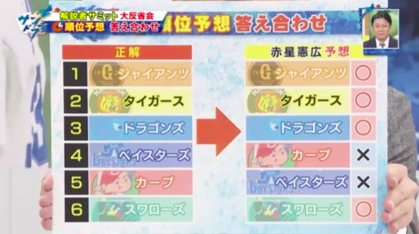 サンドラ 槇原と赤星 今年のセリーグ順位予想をほぼ当てる ドラ速 Dragons速報 サンドラ 槇原と赤星 今年のセリーグ順位予想をほぼ当てる ドラ速 Dragons速報