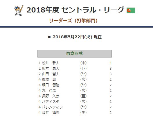 中日松井雅人さん 敬遠四球数ランキングでセリーグ単独トップに立ってしまう ドラ速 Dragons速報 中日松井雅人さん 敬遠四球数ランキングでセリーグ単独トップに立ってしまう ドラ速 Dragons速報