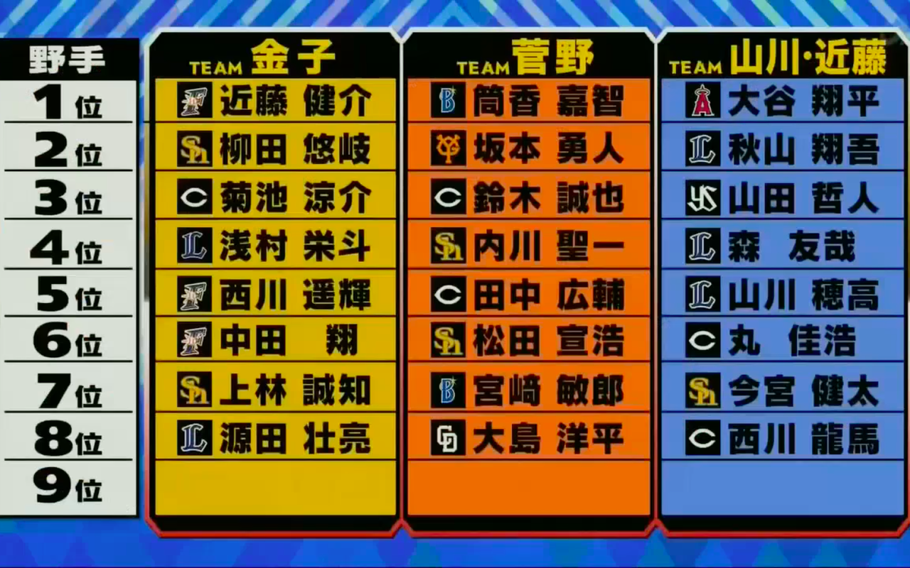 G 菅野選手の選ぶ俺の侍ジャパンに中日大島選手が選出 ドラ速 Dragons速報