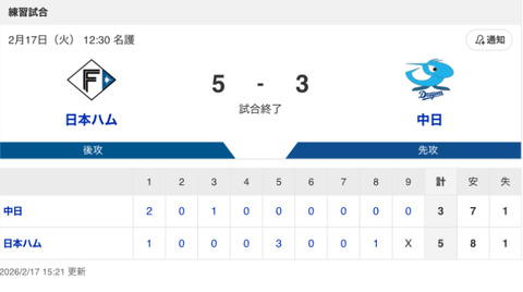 【試合結果】中日 3-5 日本ハム 三上が今日もマルチ&鵜飼が実戦第1号HR!櫻井・根尾が無失点投球!