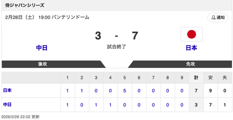 【試合結果】中日 3-7 侍ジャパン 辻本と細川がホームラン！伊藤・福田・藤嶋が無失点！