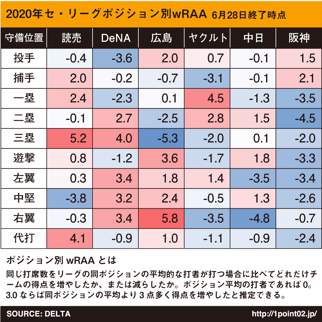 6 28時点 セ リーグポジション別wraa ドラ速 Dragons速報