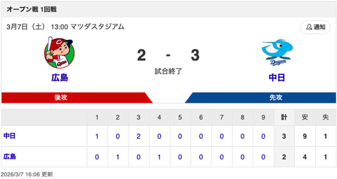 【試合結果】中日 3-2 広島 投手陣の好投で快勝！松木平が5回自責1＆リリーフ4人が無失点！打っては福永と上林がタイムリー！！！