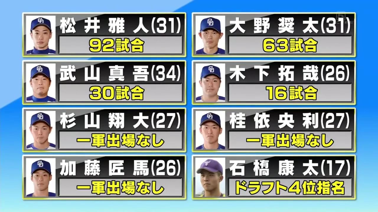 中日って同年代の捕手がダブってるからトレードあるやろ ドラ速 Dragons速報 中日って同年代の捕手がダブってるからトレードあるやろ ドラ速 Dragons速報