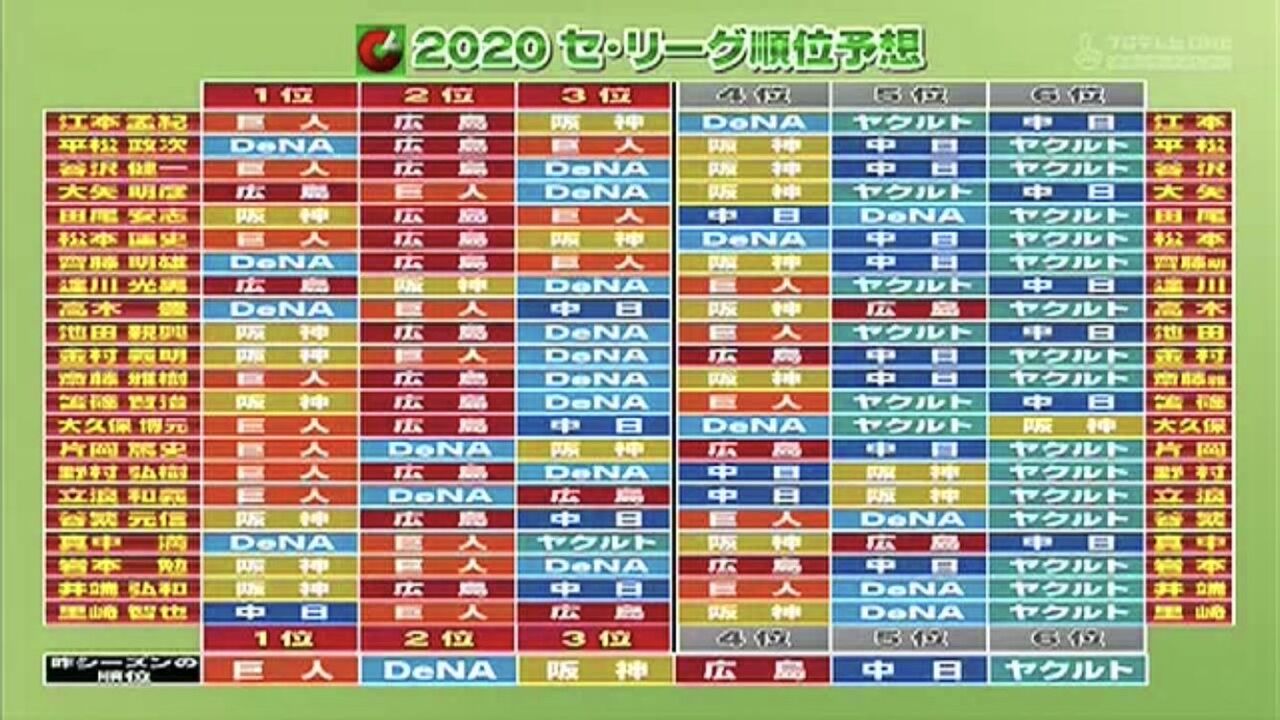 今年のセ リーグ順位予想 的中させた人が全然いない ドラ速 Dragons速報 今年のセ リーグ順位予想 的中させた人が全然いない ドラ速 Dragons速報