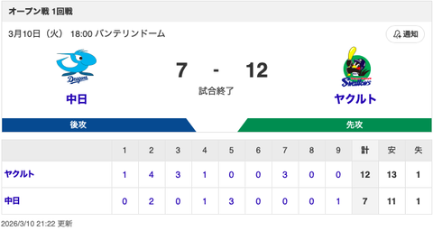 【試合結果】中日 7-12 ヤクルト サノーが2号2ランHR＆上林が2安打3打点！