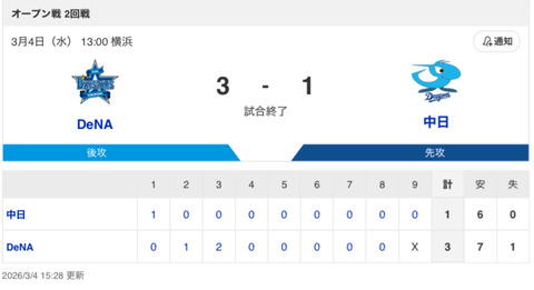 【試合結果】中日 1-3 DeNA ドラ1中西&ドラ2櫻井が4イニングずつの完投リレー！好調細川がタイムリーツーベース！