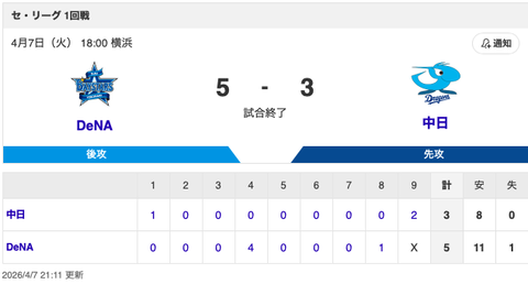 【試合結果】中日 3-5 DeNA 板山が1号HR！斎藤・牧野が無失点！