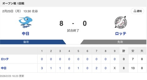 【試合結果】中日 8-0 ロッテ 快勝でOP戦初白星！打ってはサノ・鵜飼・木下のHRで8得点&投げてはアブレウとルーキートリオが完封リレー！！！