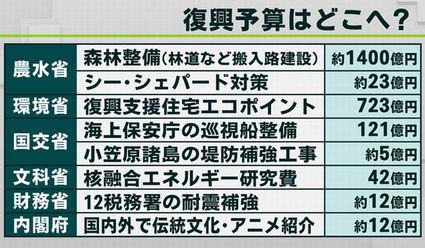 悪政 らっきーデタラメ放送局 復興予算のデタラメな流用 ノストラダムス予言研究家 ザール隊長