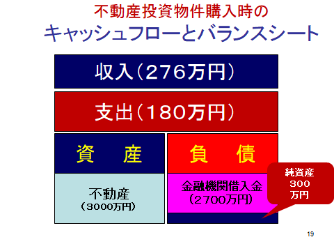 物件購入時のバランスシート