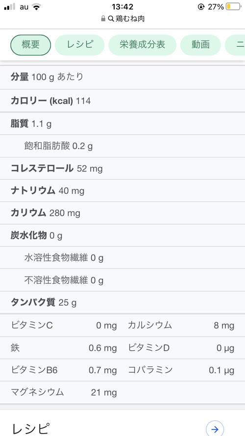 鶏むね肉「100gあたり約100Kcalです、高タンパクビタミンB6豊富です、安いです」←こいつの欠点