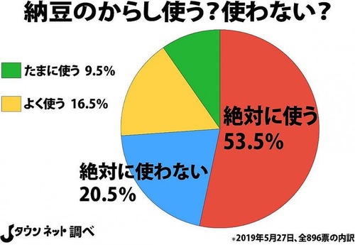 納豆のからし、5人に1人が「絶対に使わない」　全国調査で判明 	