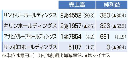 キリンを抜き、ビール大手４社で売上高トップ。　サッポロ「…」