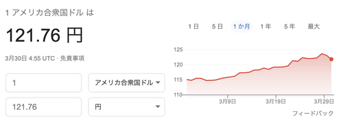 【朗報】1ドル125円から一転121円台まで円高進む！！！