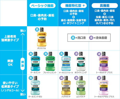 リステリンを紫から黄色に変えた結果