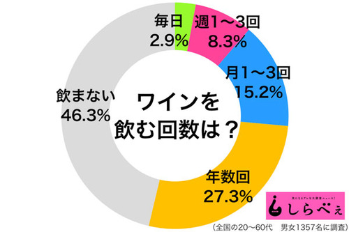 助けてー！ワインを飲む人が激減したのー ！！