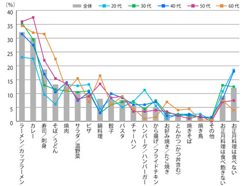 おせちに飽きたら食べたいものランキング