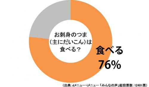 お刺身の下の「つま」　食べる人76％　大根が使われる最たる理由は殺菌作用