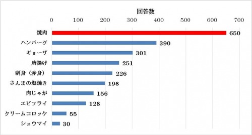 ごはんが進むおかず、　五位刺身、四位唐揚げ、三位ギョーザ、二位ハンバーグ、栄えある一位は・・・
