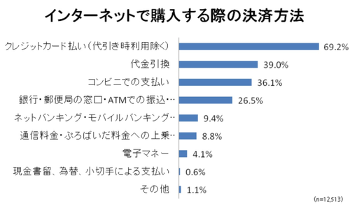 クレジットカード払いが現金払いを上回る　ネット通販にキャッシュレス定着