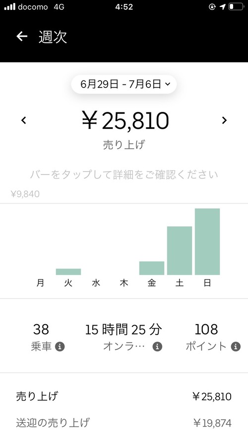 ワイ、ウーバーイーツの配達員の今週の稼ぎｗｗｗｗｗｗｗｗｗ