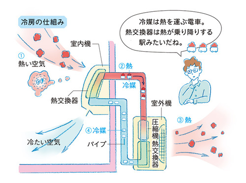 エアコンってすごいな。人類の最も優れた発明だろ