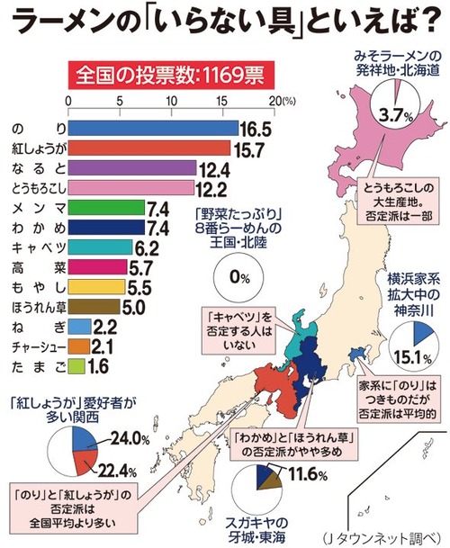 「いらない」ラーメンの具ランキング　1位は家系に欠かせないのり