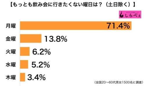 飲み会を金曜日以外にセッティングする奴って何なの？人の気持ちが分からないの？ 	