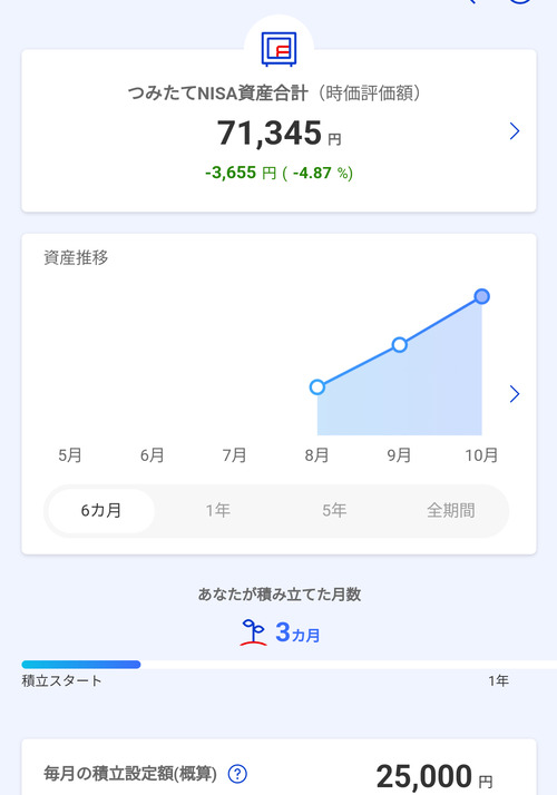 【画像】つみたてNISAして３ヶ月ワイ、順調に含み損を拡大してイクウウゥゥウ！！