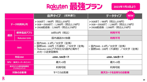 楽天モバイル、データプランを提供開始。電話がかけられないだけで料金は通常プランと同じ