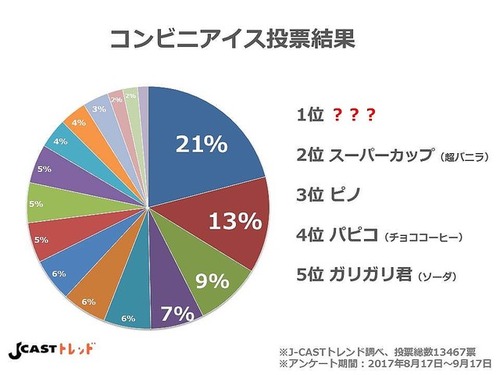 コンビニアイスの王者が決定 1位は「チョコモナカジャンボ」