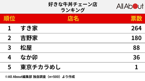 【悲報】松屋、すき家に負けていた