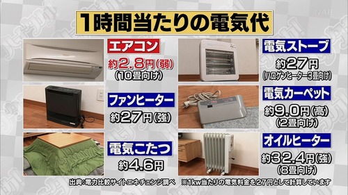 1時間当たりの電気代 エアコン2.8円 電気ストーブ27円 ファンヒーター27円 電気カーペット9円 こたつ4.6円 オイルヒーター32.4円 	