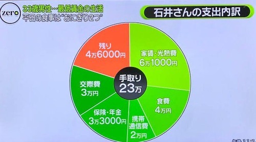 テレビで最低賃金例「手取り23万円」の生活を紹介　月の食費は4万円