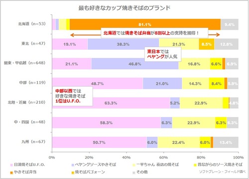 関東人「カップ焼きそばと言えばペヤングだよな」 関西人「UFOだろ」 北海道人「やきそば弁当だろが」