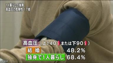 独身一人暮らし　「高血圧」の危険性は結婚している人の1･7倍　しょっぱいもんばっか食ってるから…